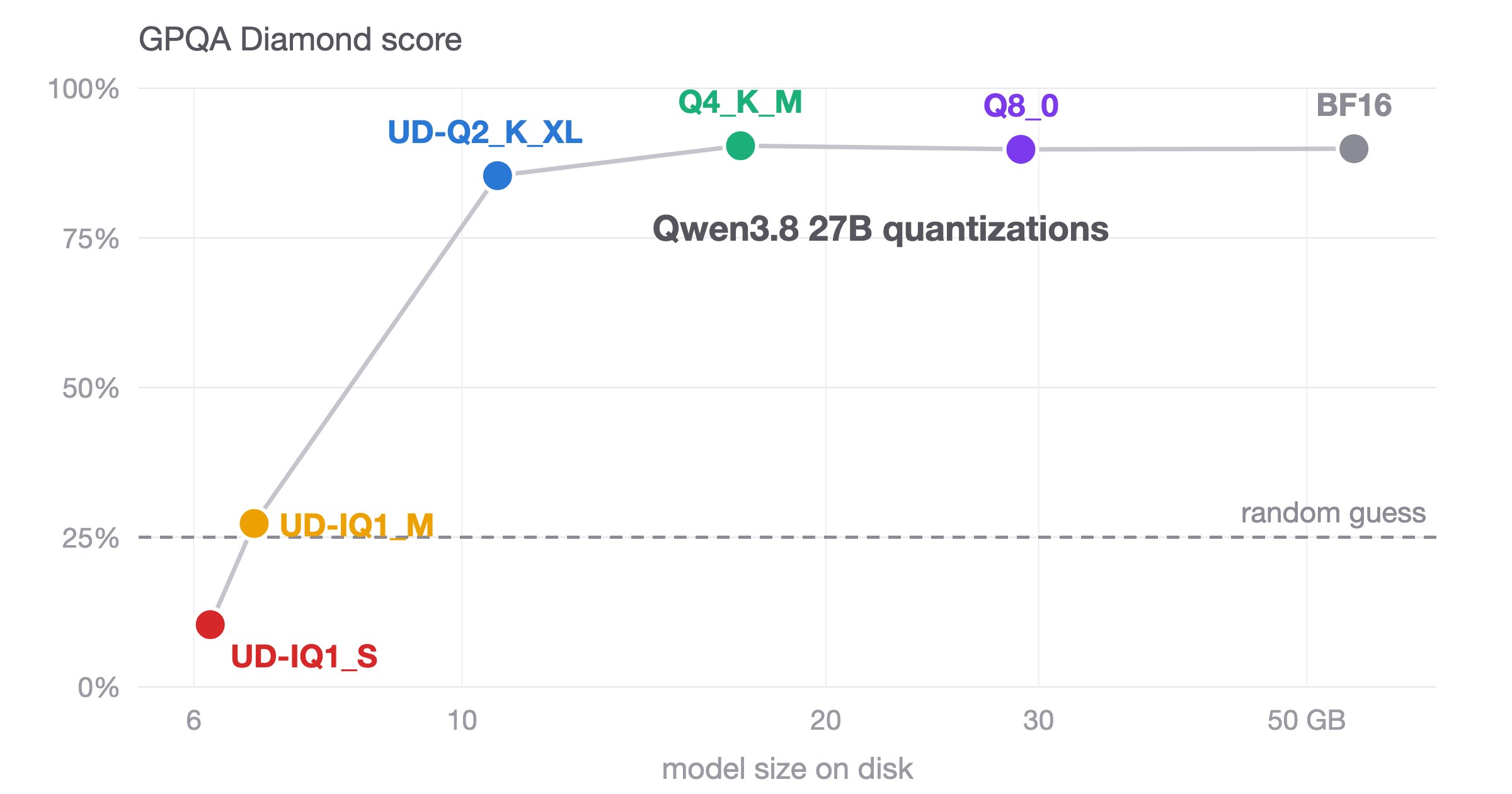 4-Bit Quantization Runs Qwen 27B on Single GPUs Without Losing Reasoning