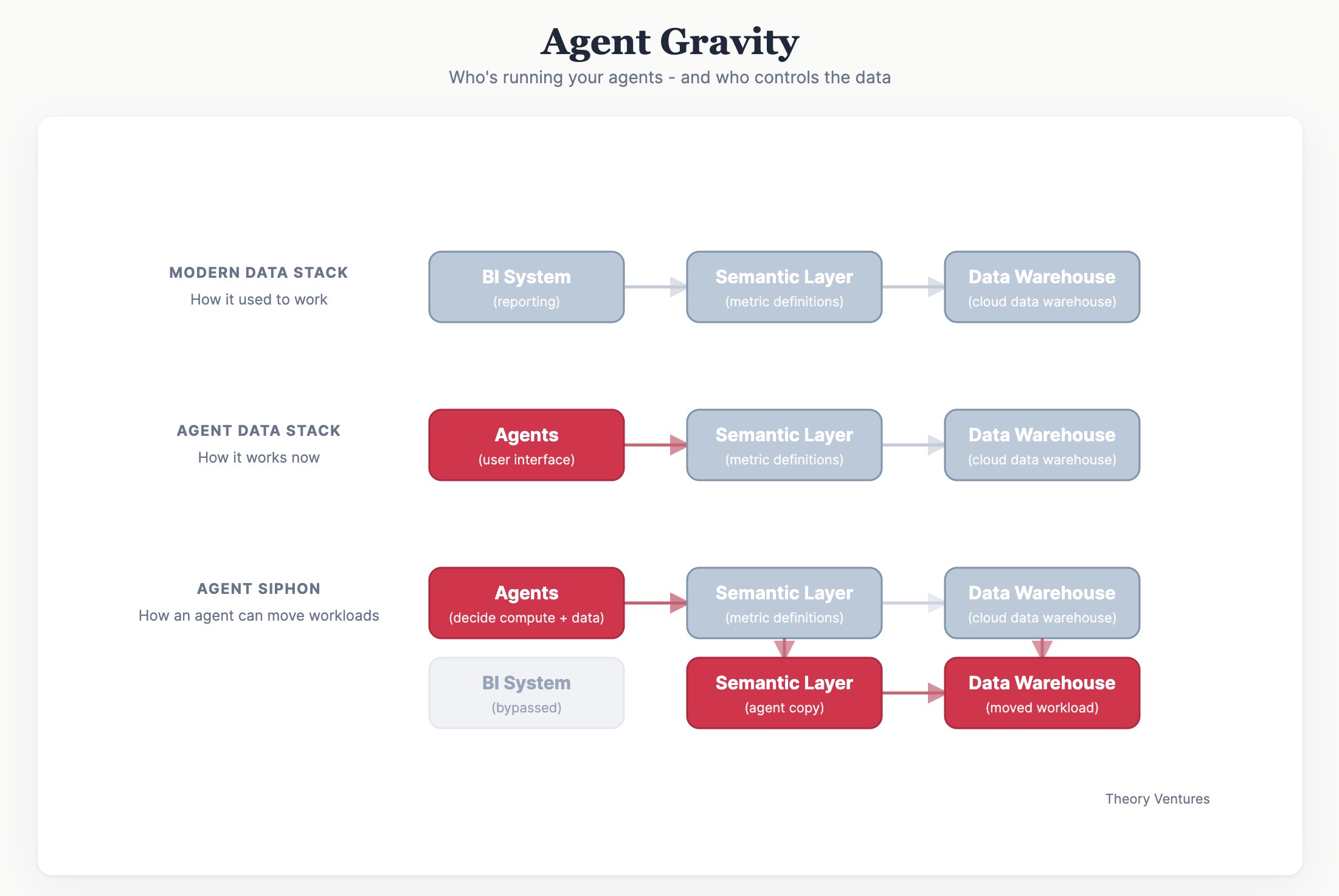 Agent Gravity: The New Frontier of Tech Giant Monopoly