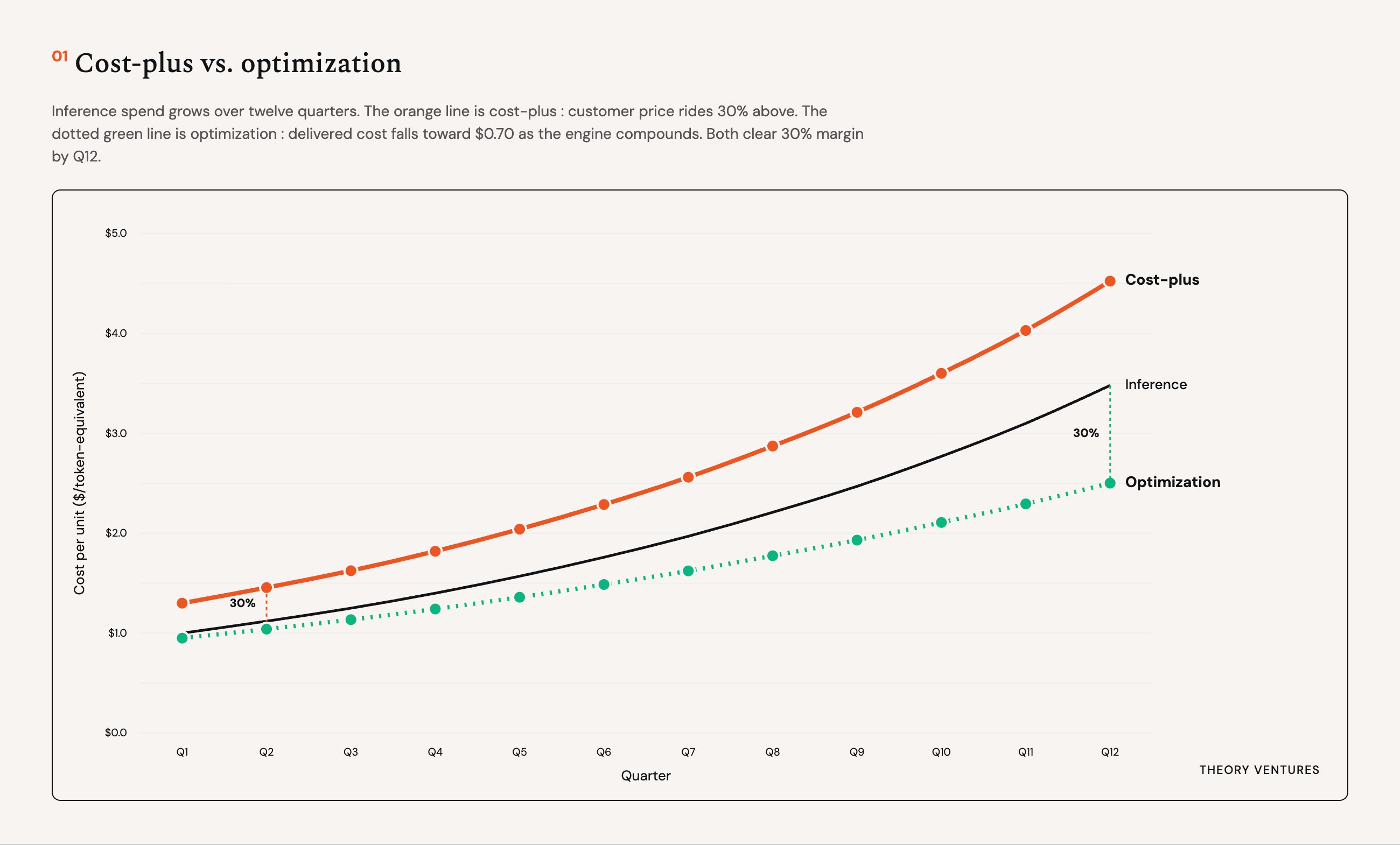 The Economics of AI: Why Reselling Inference is a Race to the Bottom