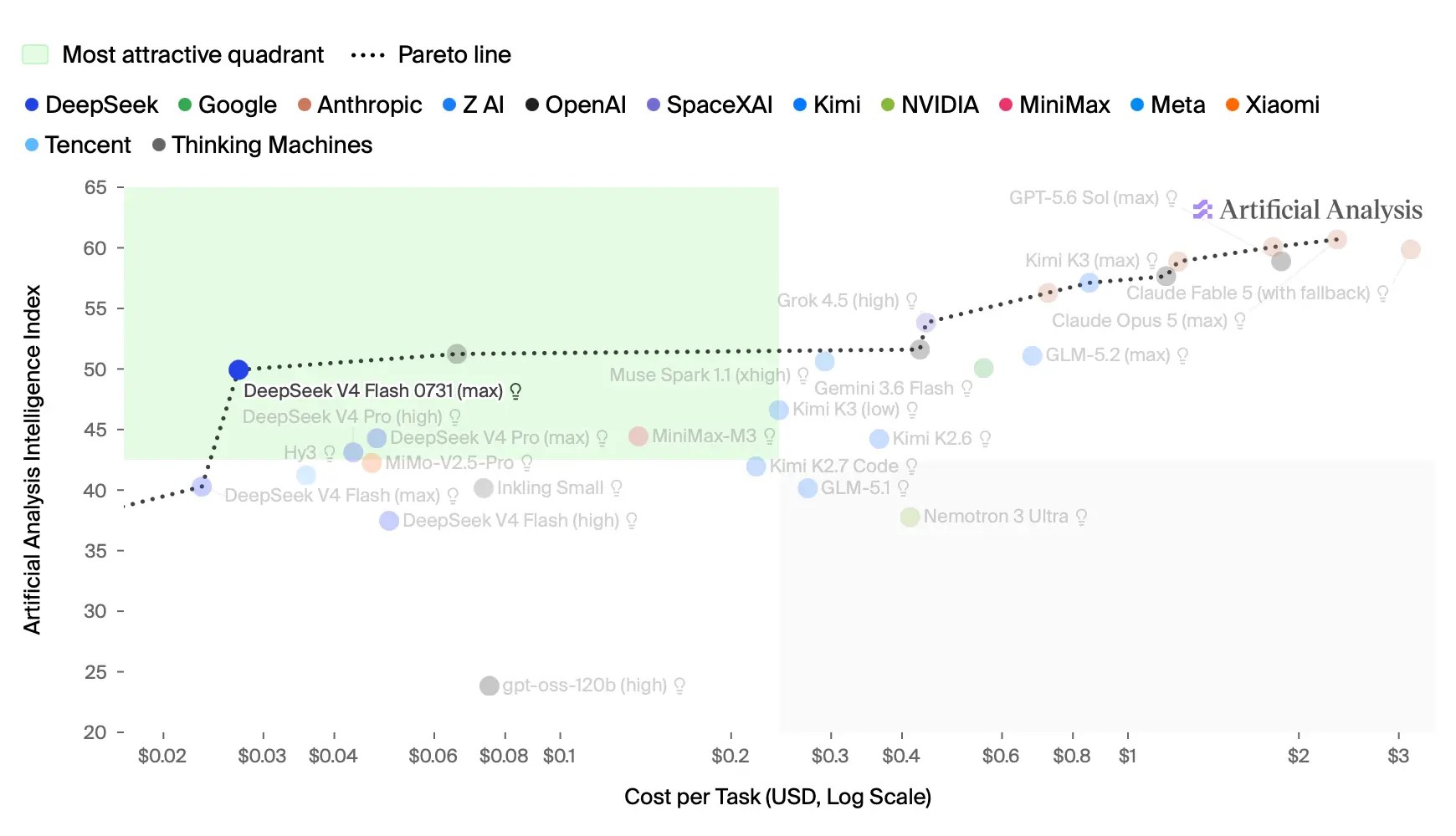 Can DeepSeek-V4-Flash end the era of premium AI brand loyalty?
