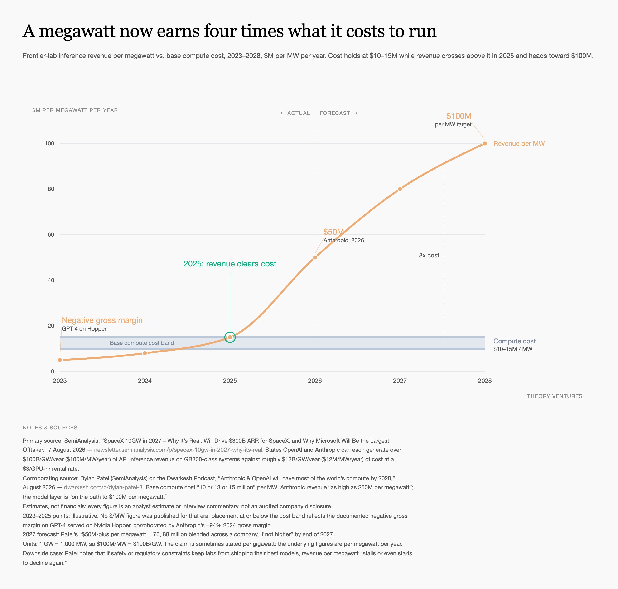Anthropic Generates $50 Million per Megawatt to End AI Cash Burn