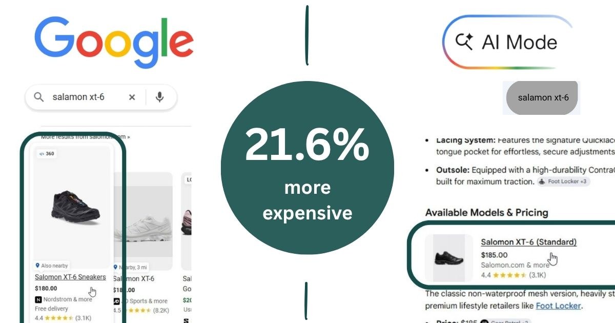 Google AI Mode inflates retail prices by 21.6 percent and rewrites e-commerce rules