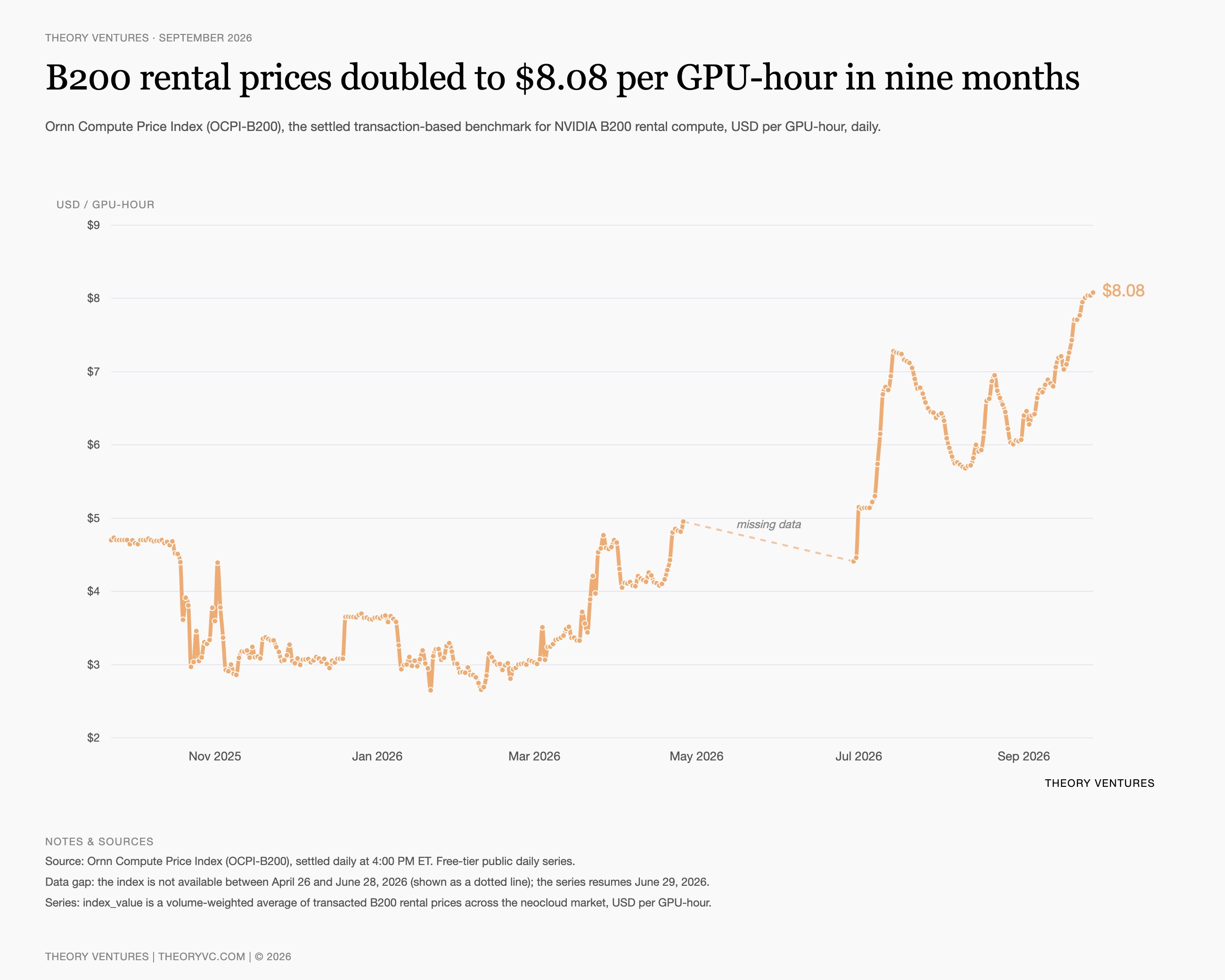 Почему аренда GPU дорожает вдвое, а инференс ИИ дешевеет в сотни раз?
