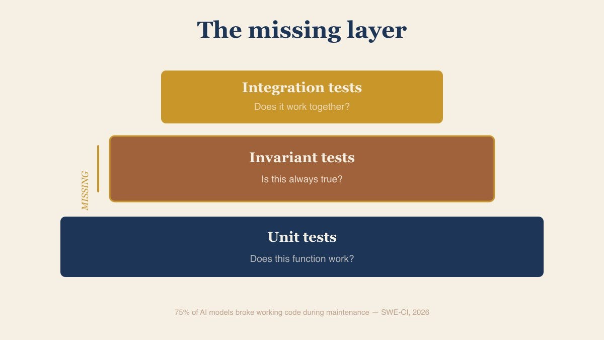 Invariant Testing: How to Stop AI Code Hallucinations from Breaking Your Business