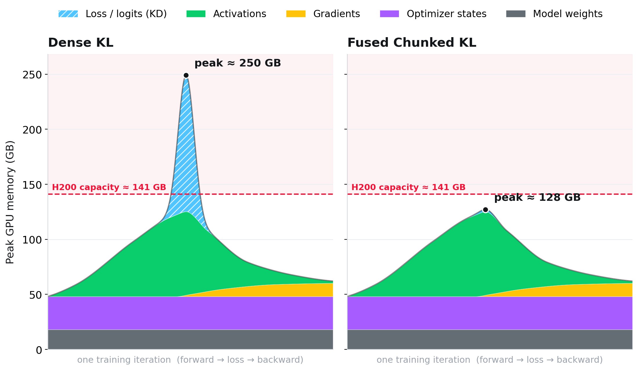 Knowledge distillation slashes hardware barriers for trillion-parameter models