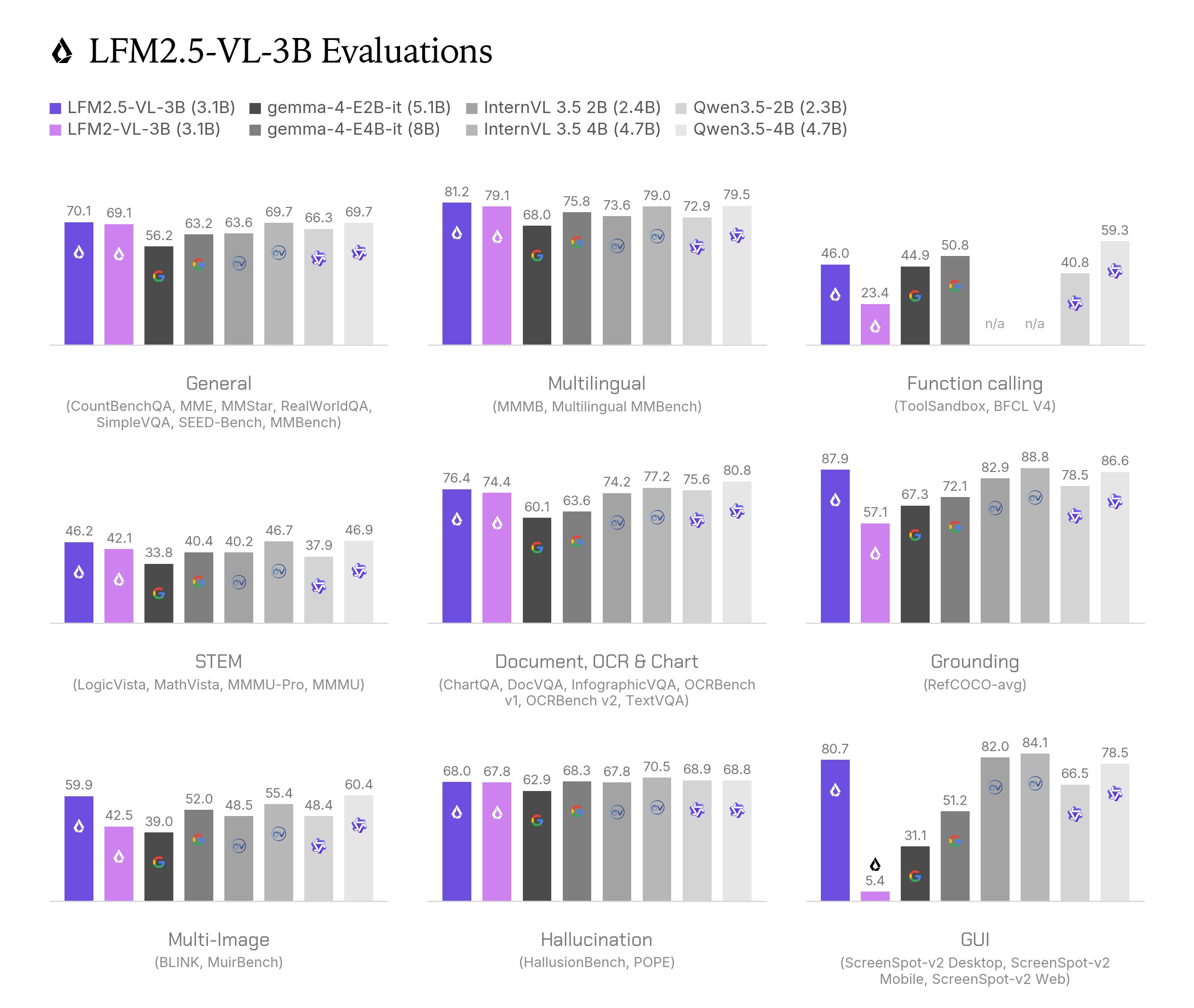 LiquidAI LFM2.5-VL-3B beats larger models with 73.1 RealWorldQA score