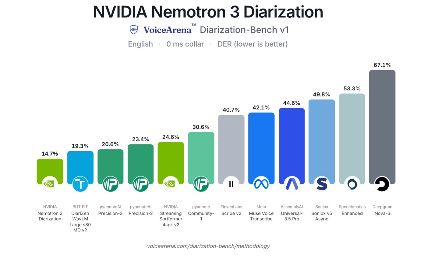 Анализ речи: Nvidia выпустила модель Nemotron 3 для экономии на облачных API