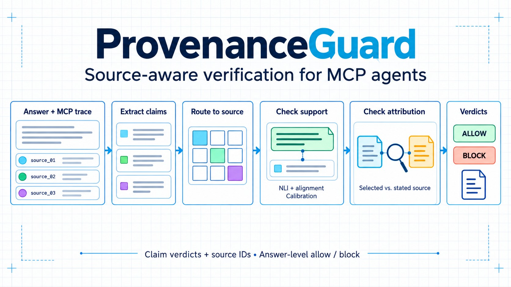 MultiverseComputingCAI ProvenanceGuard Fixes CrossSource LLM Agent Errors