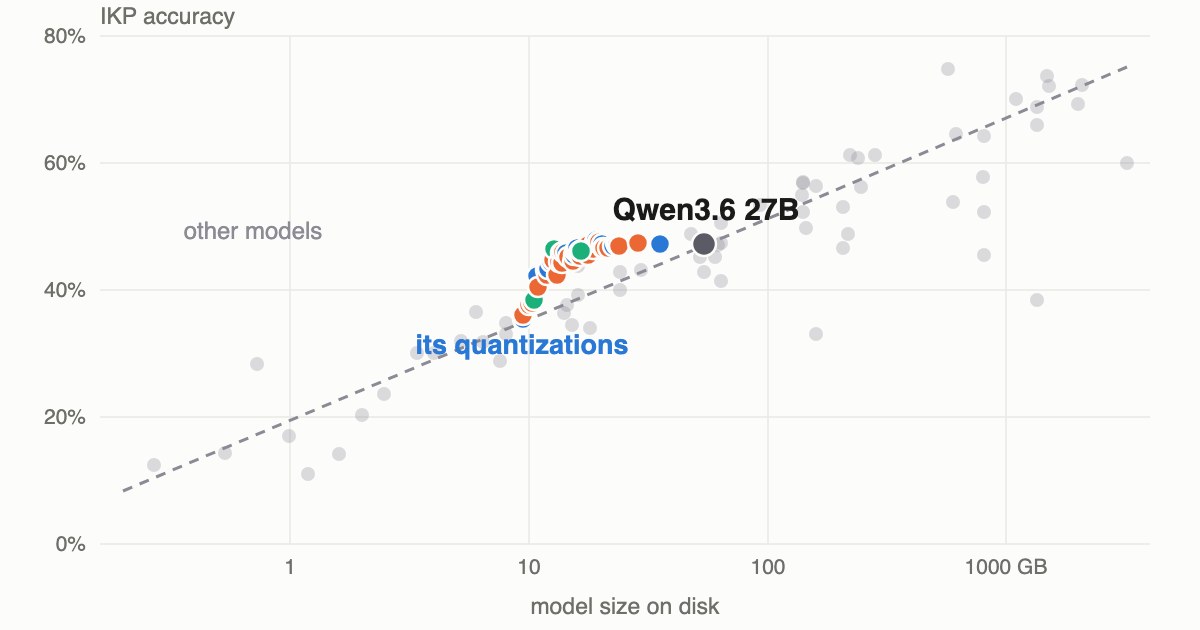20 gigabytes is the hard accuracy floor for Qwen 3.6 27B performance