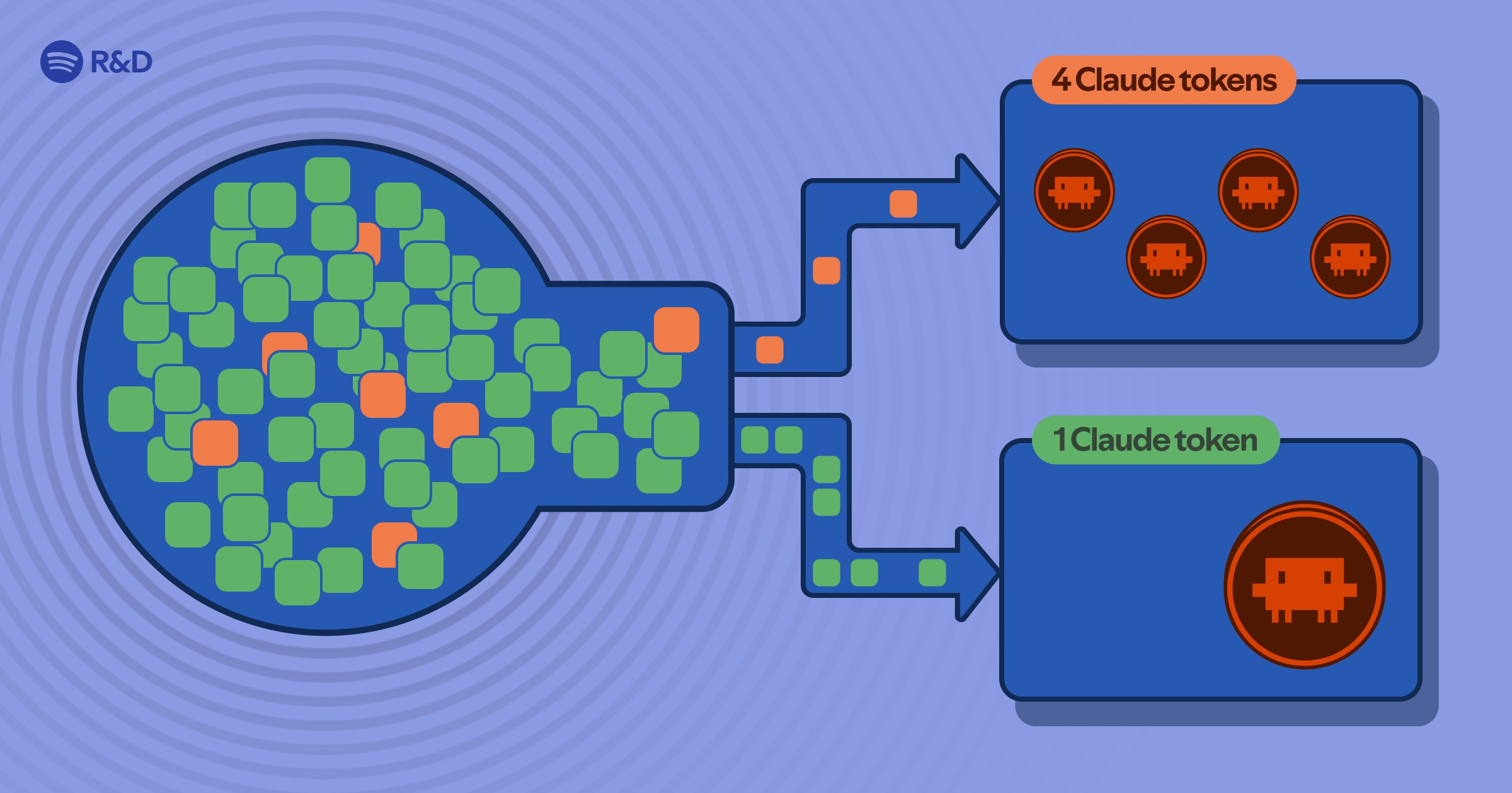 Cost Control: Spotify slashes Claude Code token spend by 90% via proxy agents